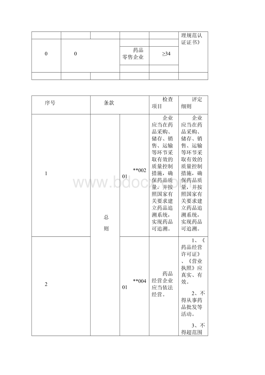 陕西省药品GSP认证现场检查评定标准.docx_第3页