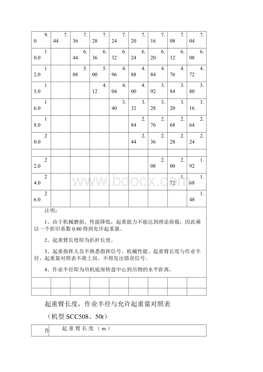 各吨位吊车起重参数.docx_第2页