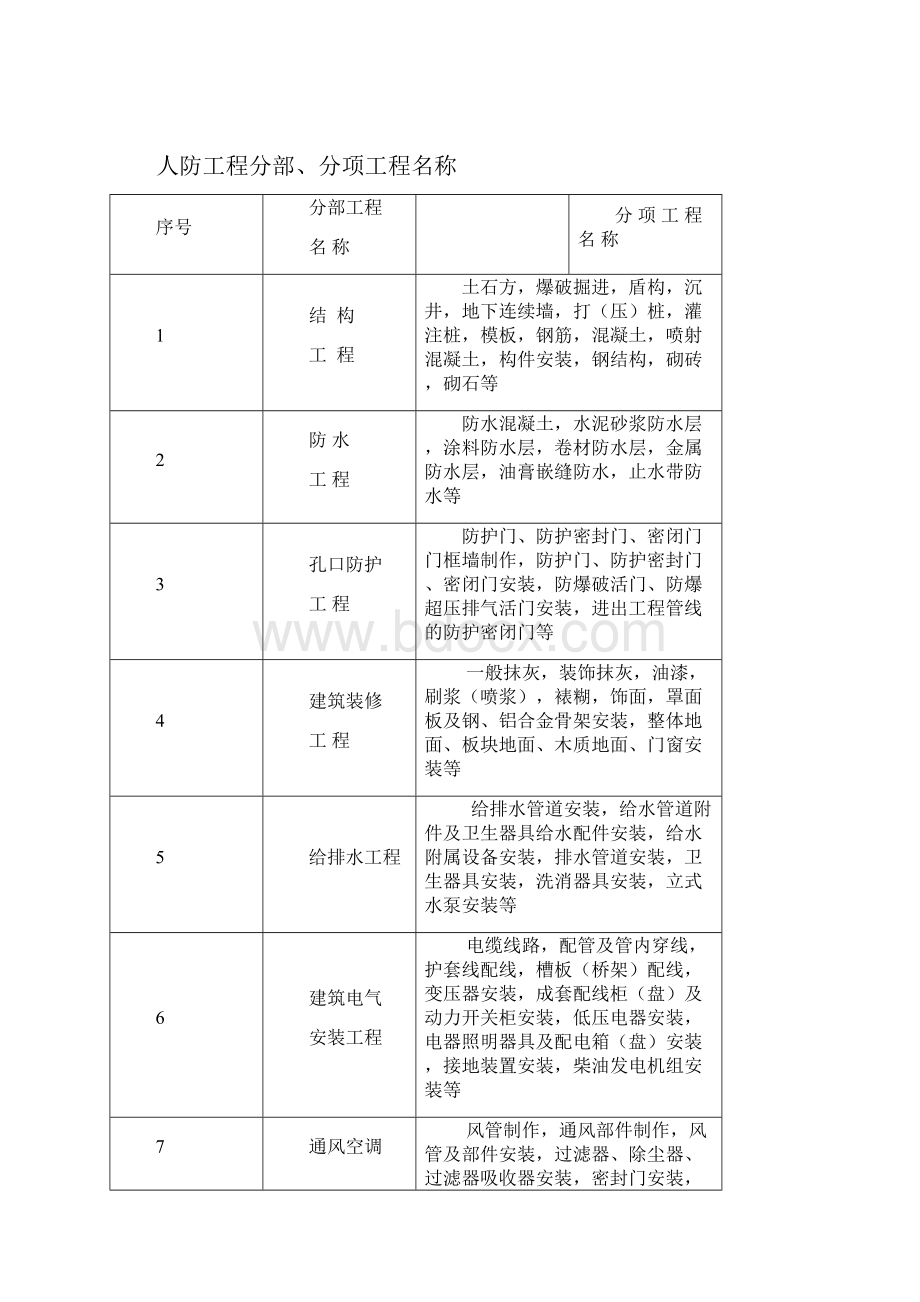 人防监理要点.docx_第3页