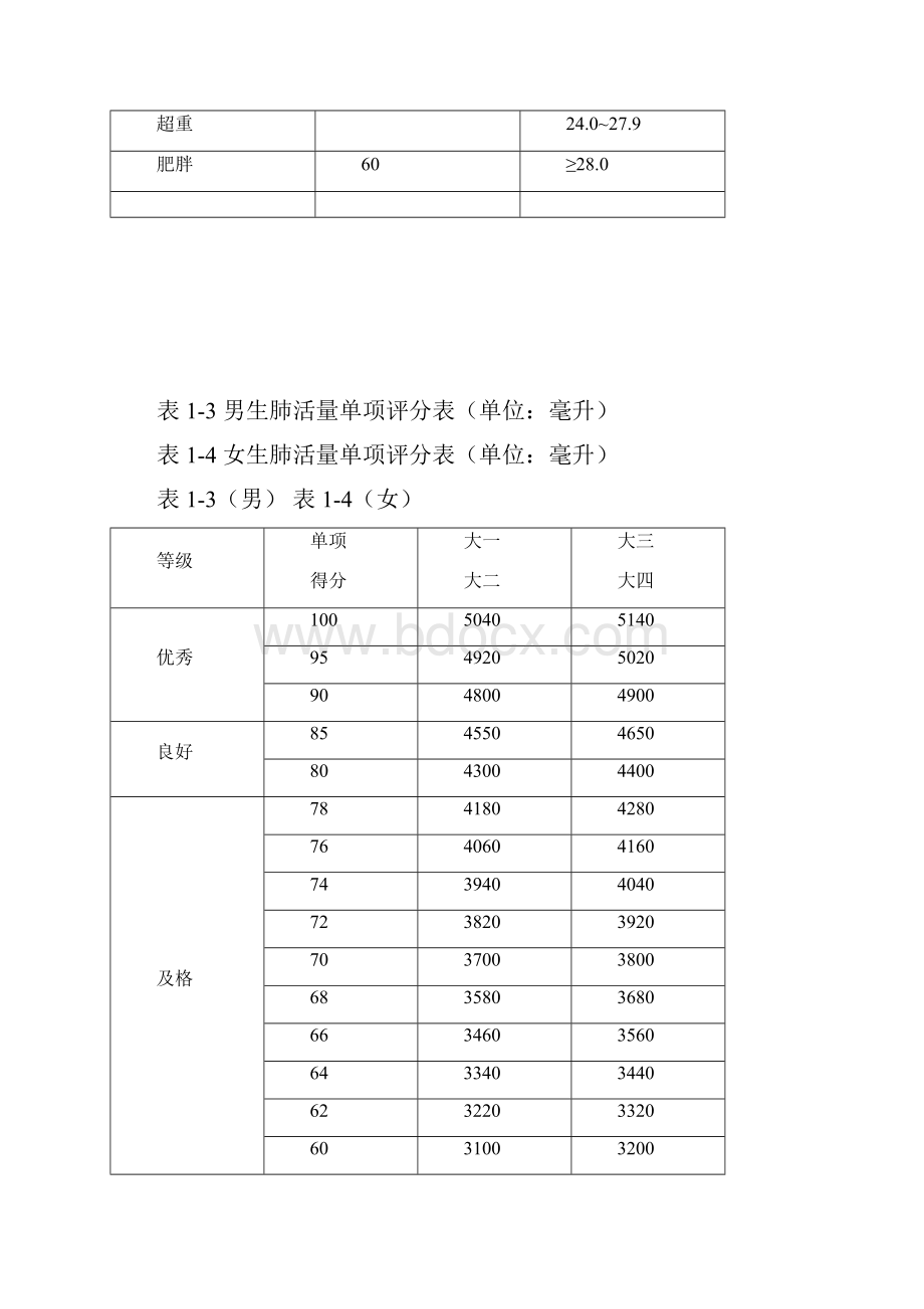 最新大学体测成绩对照表.docx_第3页