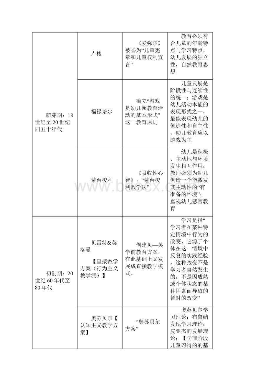 幼儿教育心理学复习陈帼眉.docx_第2页