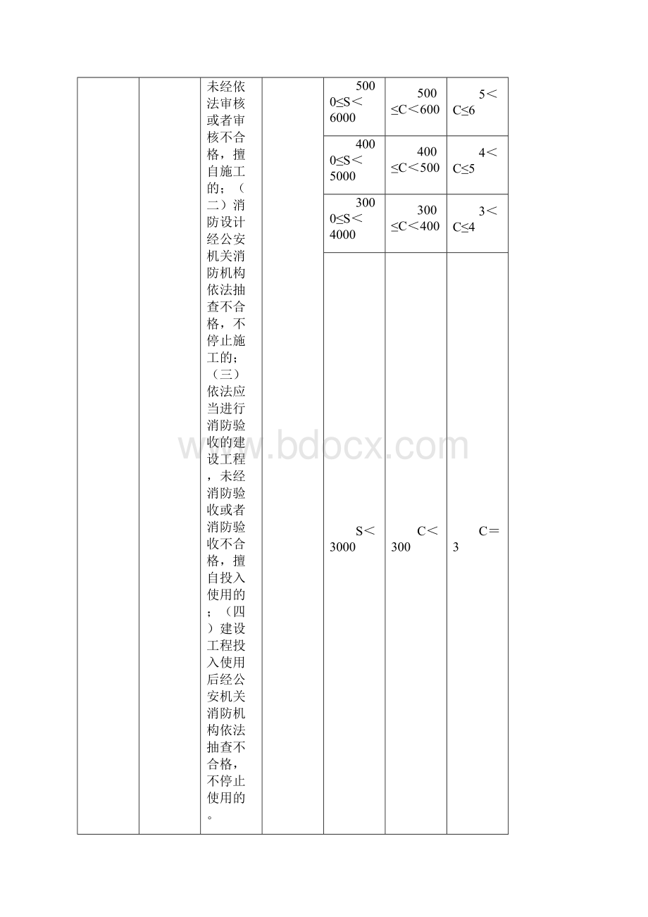 消防行政处罚自由裁量权标准表格课件doc.docx_第2页