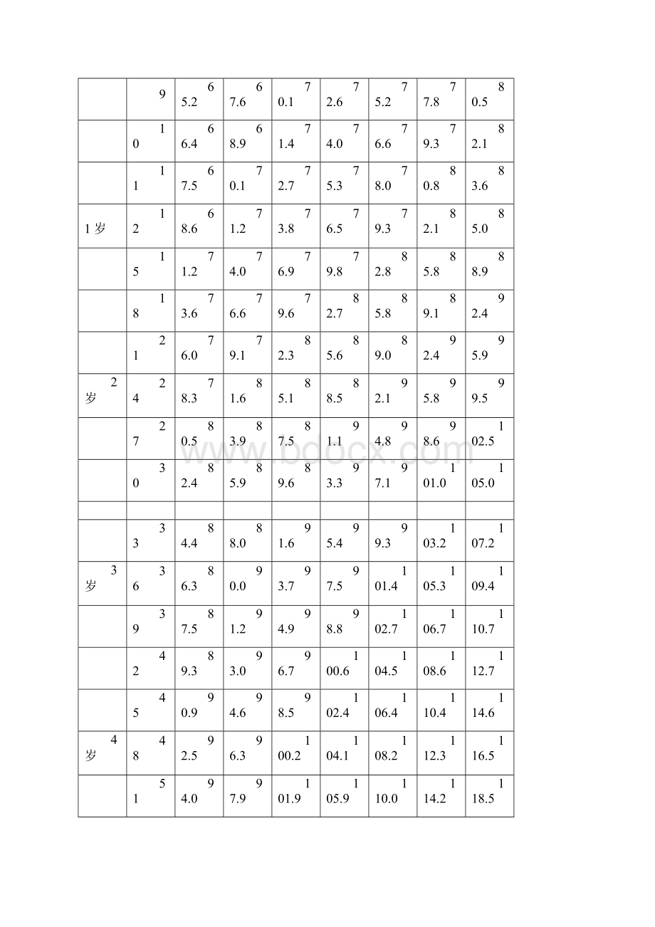 《中国7岁以下儿童生长发育参照标准》.docx_第2页