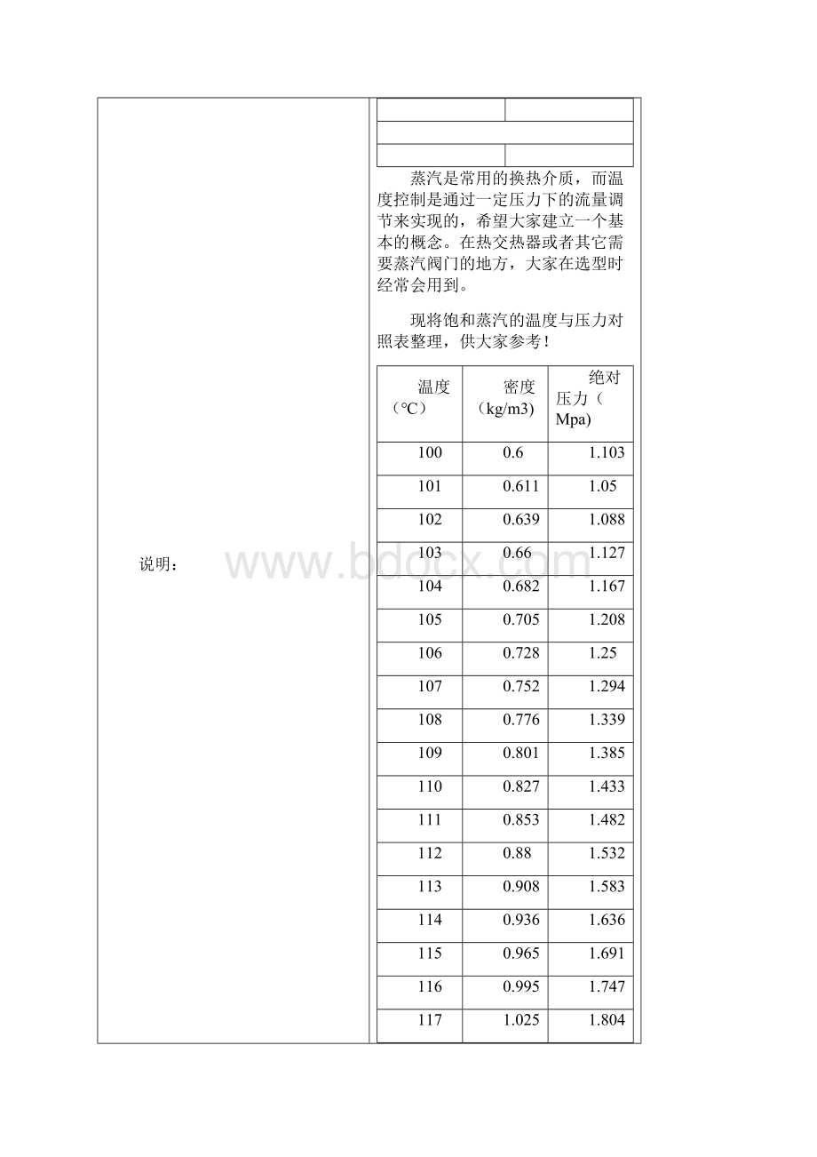 饱和蒸汽温度与压力对照表.docx_第3页