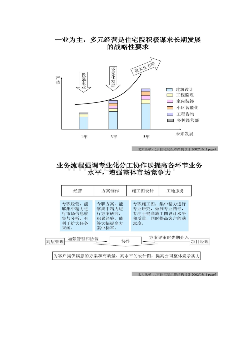 北京市住宅建筑设计研究院组织结构设计终稿31.docx_第3页