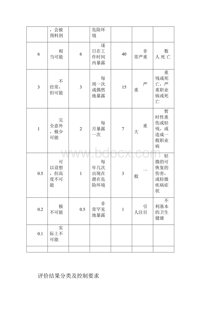 建筑施工危险源识别评价汇总表.docx_第2页