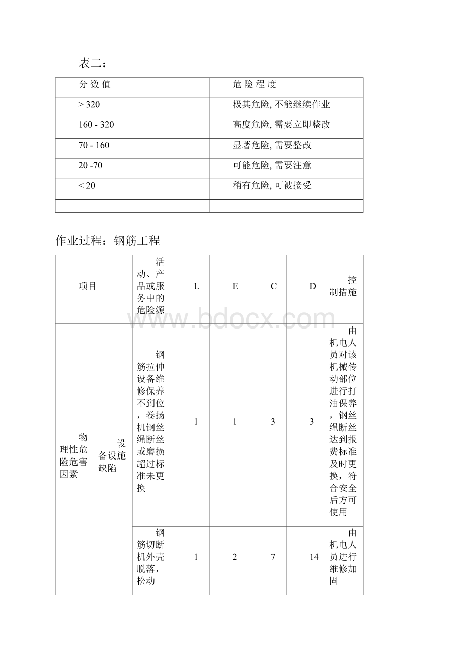 建筑施工危险源识别评价汇总表.docx_第3页