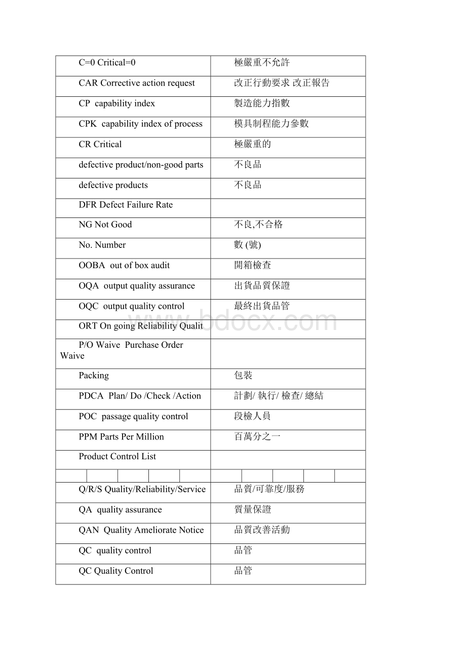 品质管理中英文对照表.docx_第2页