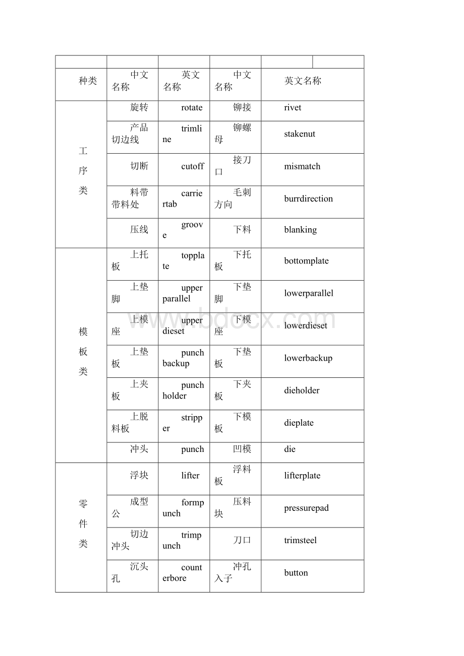 模具常用语中英文对照完整版.docx_第3页