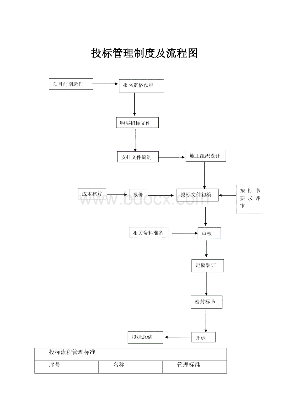 投标管理制度及流程图.docx