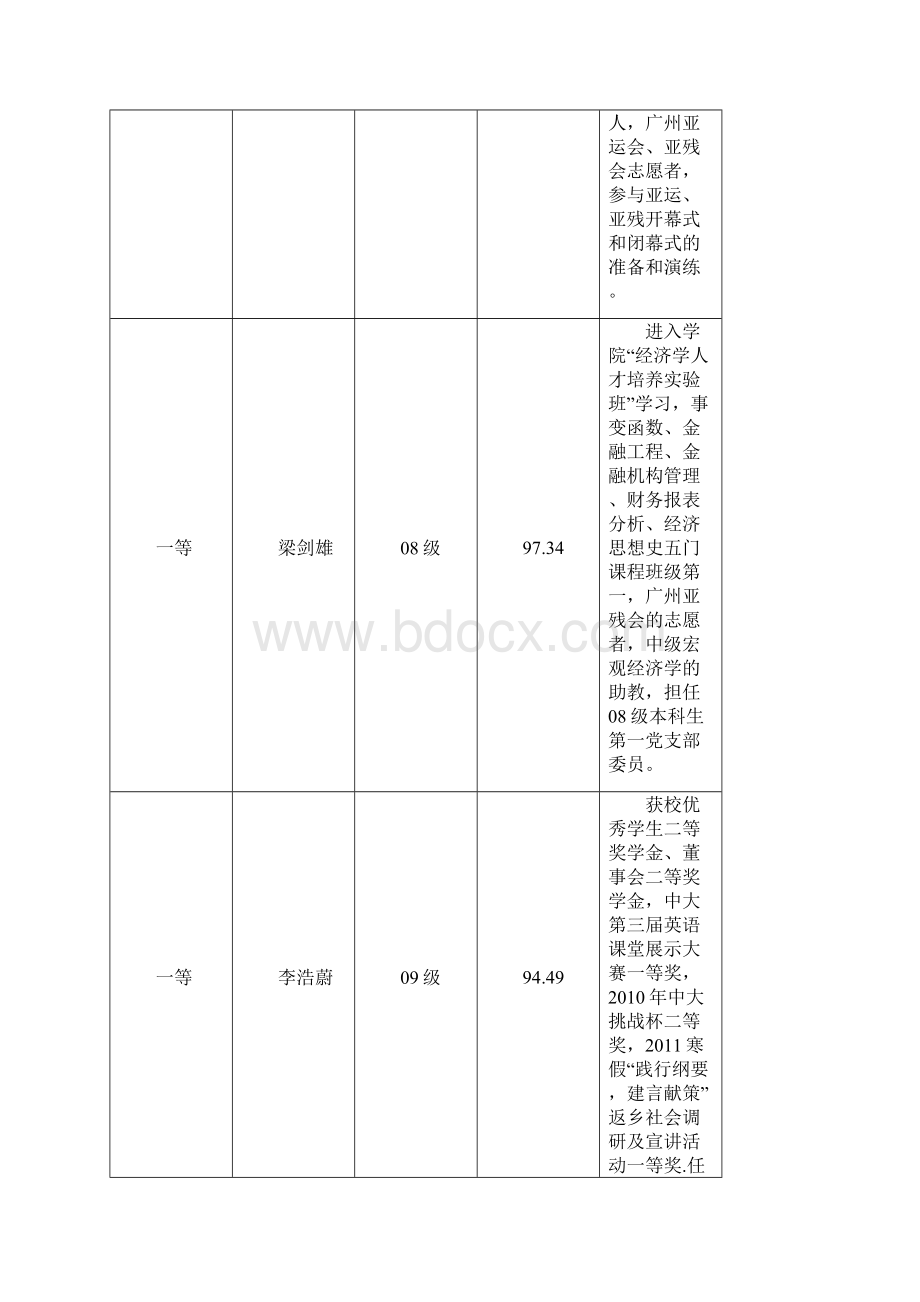 第I部分伍沾德博士伉俪杰出服务奖学生部分1名.docx_第2页