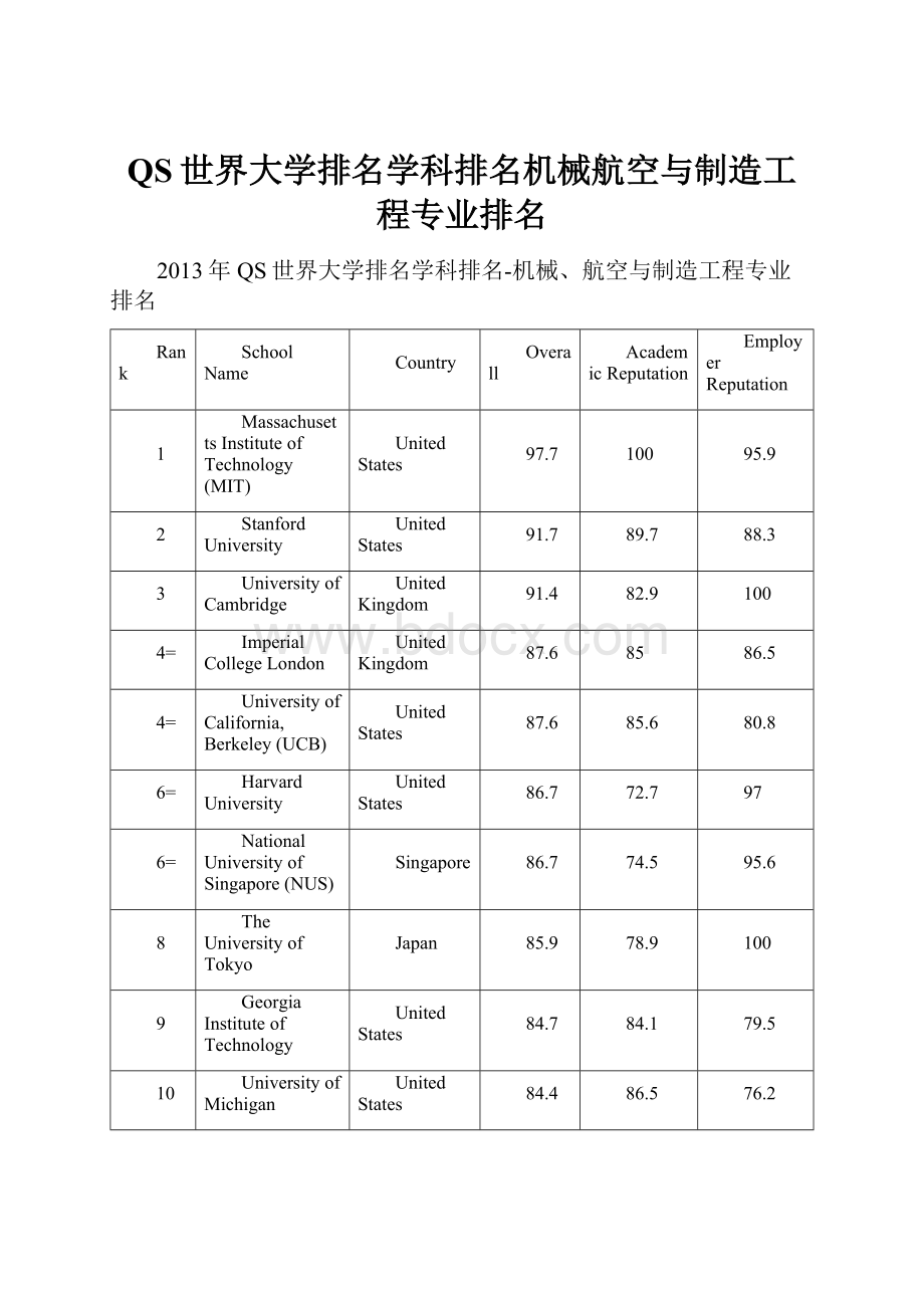 QS世界大学排名学科排名机械航空与制造工程专业排名.docx