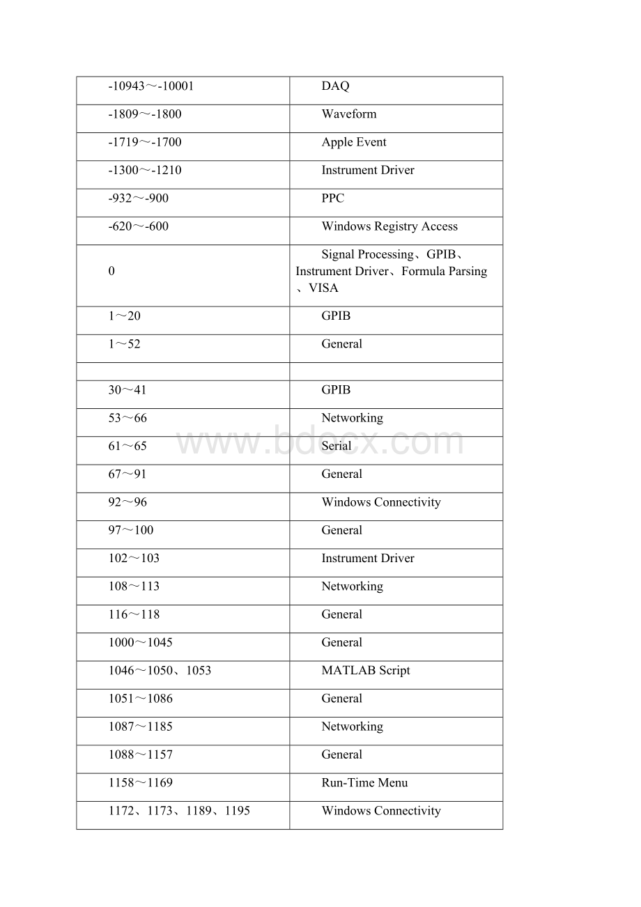 LabVIEW错误代码表.docx_第2页