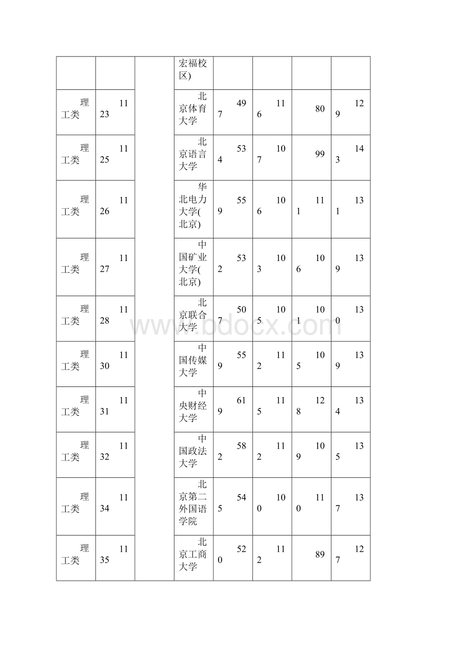 湖南省本科一批投档分数线理科.docx_第3页