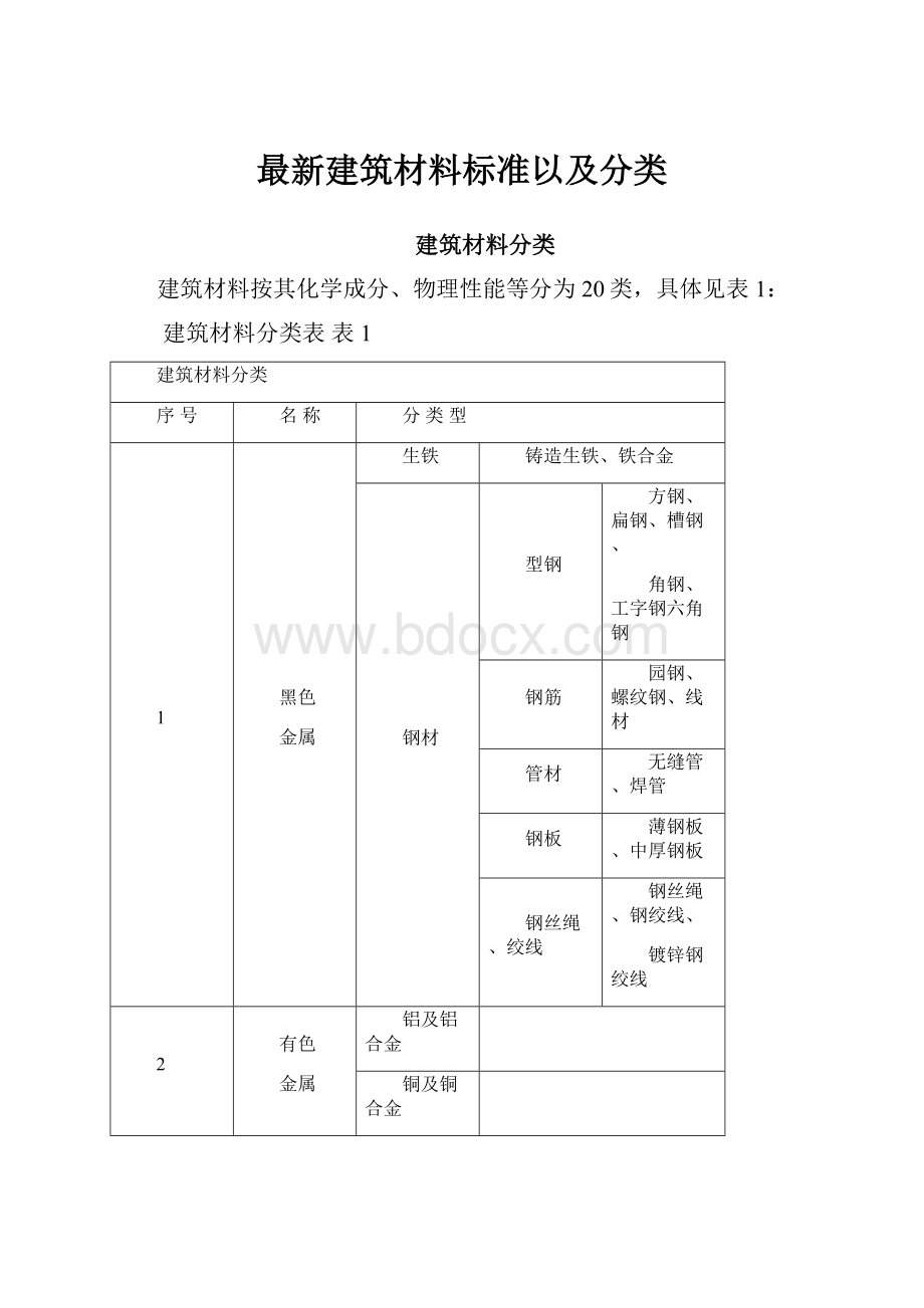 最新建筑材料标准以及分类.docx_第1页