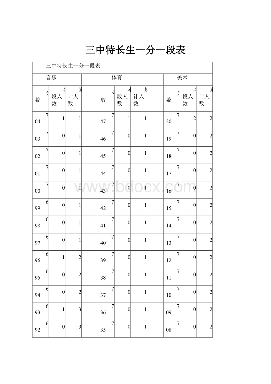 三中特长生一分一段表.docx_第1页