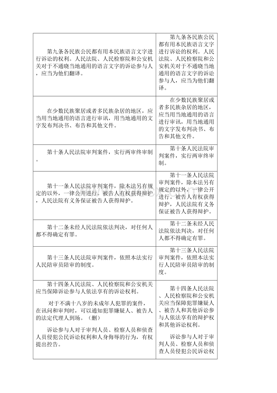 《刑事诉讼法》修正前后对照表新刑诉.docx_第3页