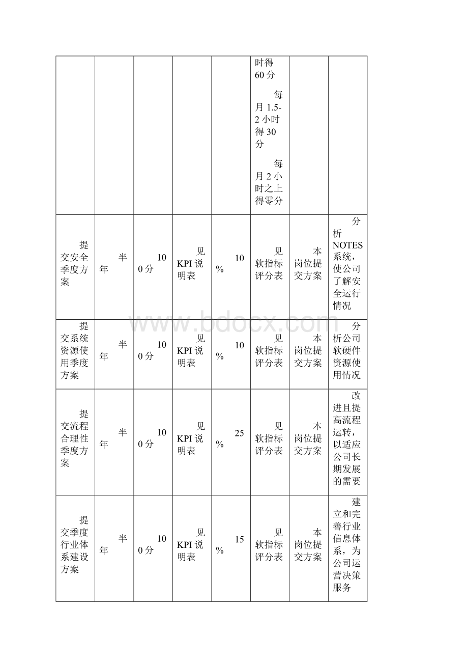 KPI绩效考核信息发展部全部KPI.docx_第3页