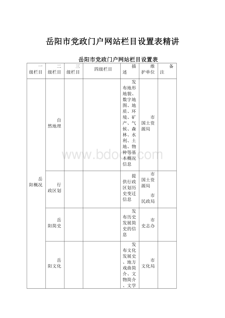 岳阳市党政门户网站栏目设置表精讲.docx