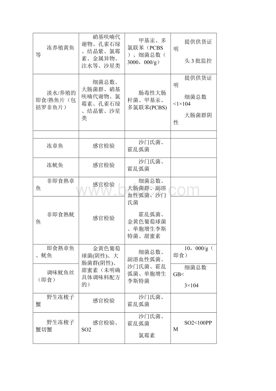 出口水产品的检测项目.docx_第3页