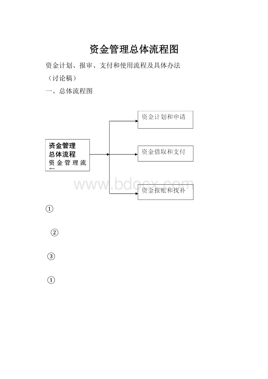 资金管理总体流程图.docx_第1页