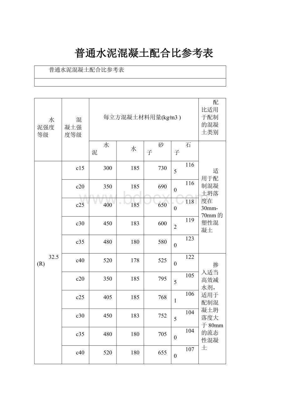 普通水泥混凝土配合比参考表.docx_第1页