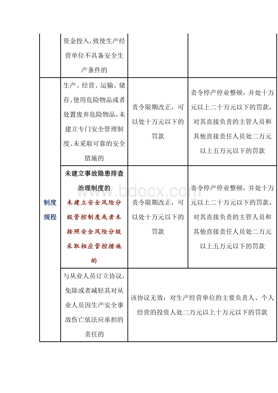 企业违反新《安全生产法》处罚对照表.docx_第2页