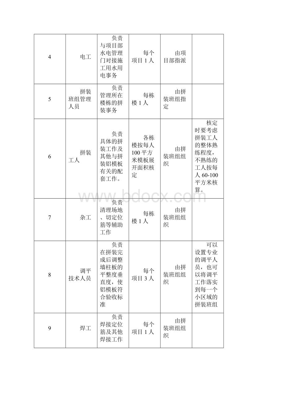 铝模板工程现场施工作业指导书项目部自行施工.docx_第3页