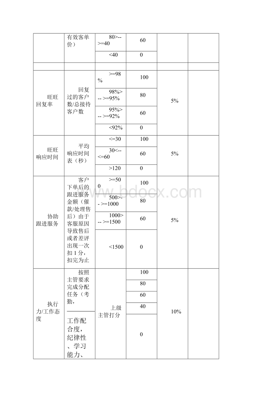 电商员工绩效考核方案.docx_第3页