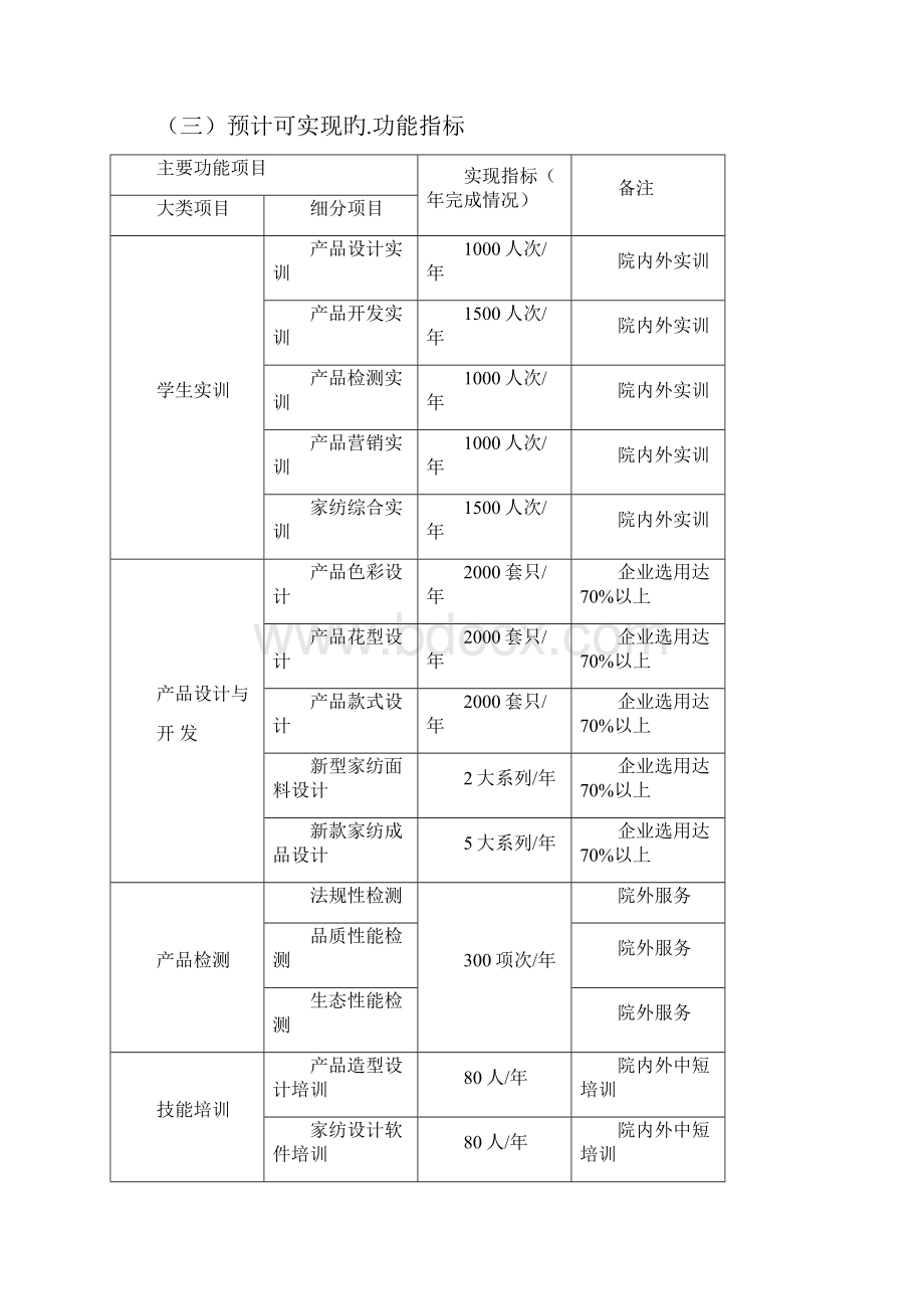 大学生家用纺织品研发实训基地项目建设可行性方案.docx_第3页