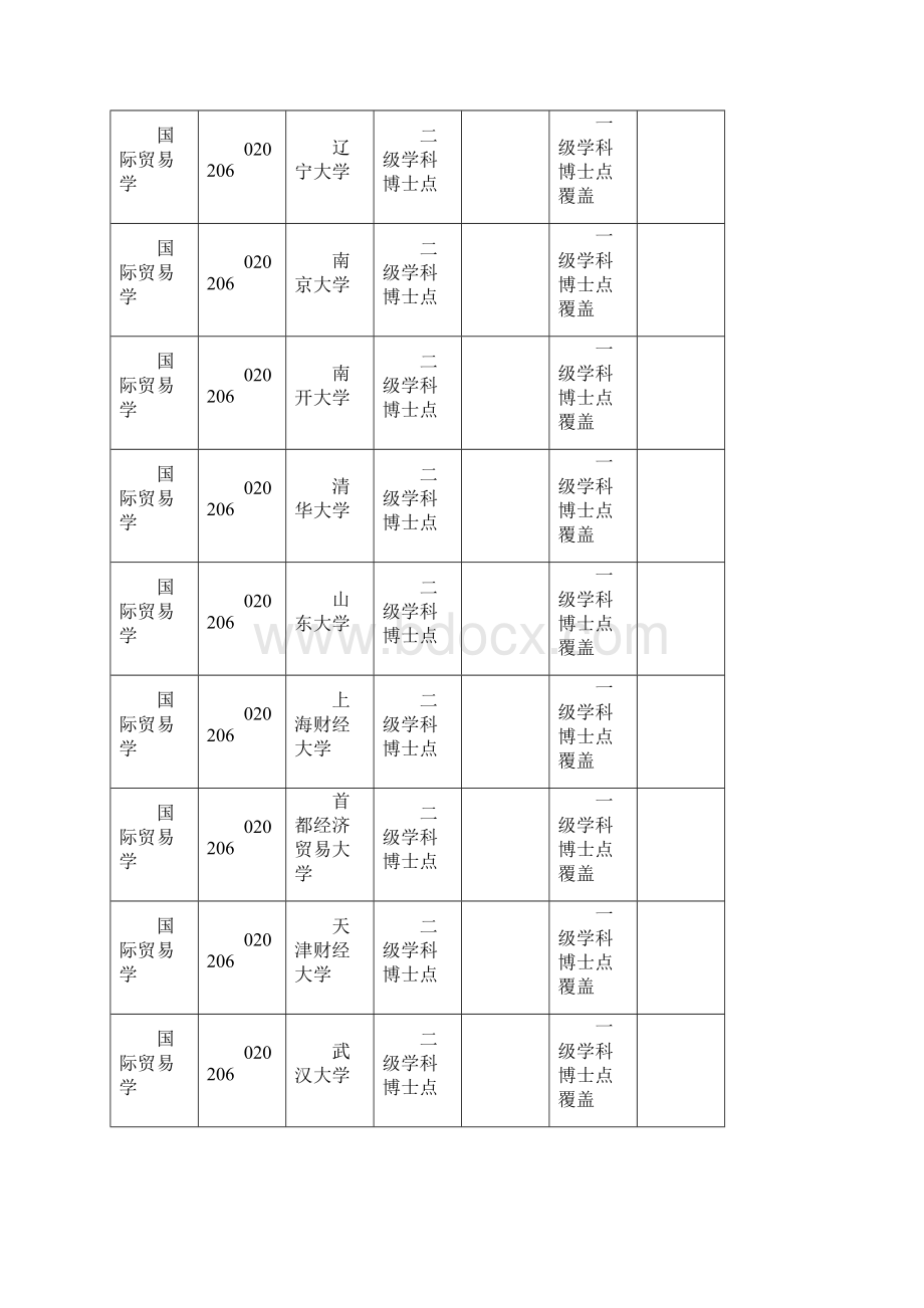 国际贸易学国家重点学科博士点硕士点.docx_第2页