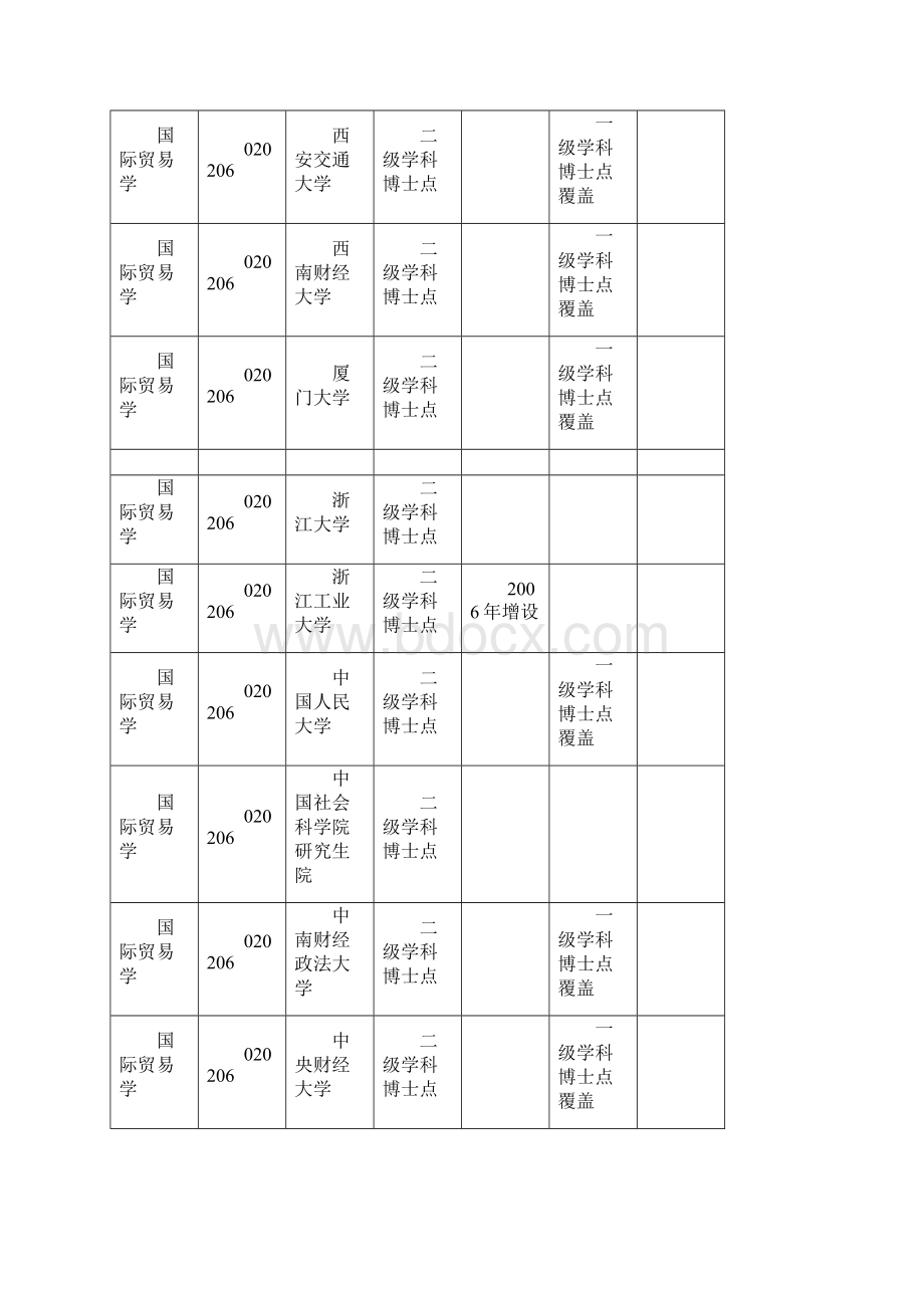 国际贸易学国家重点学科博士点硕士点.docx_第3页