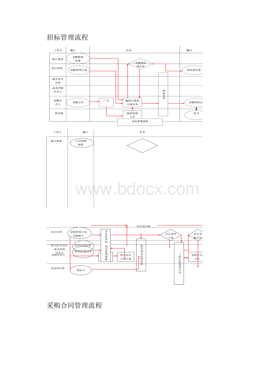 工程项目采购管理流程和实施办法.docx_第3页