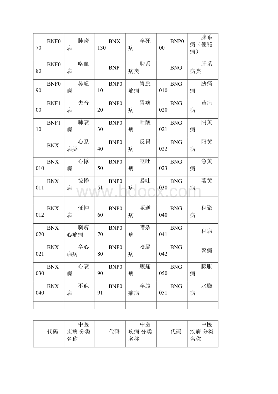 中医疾病名称与分类代码表.docx_第2页