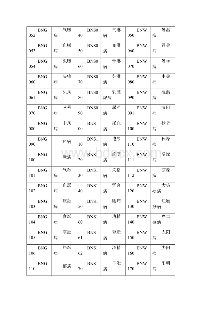 中医疾病名称与分类代码表.docx_第3页