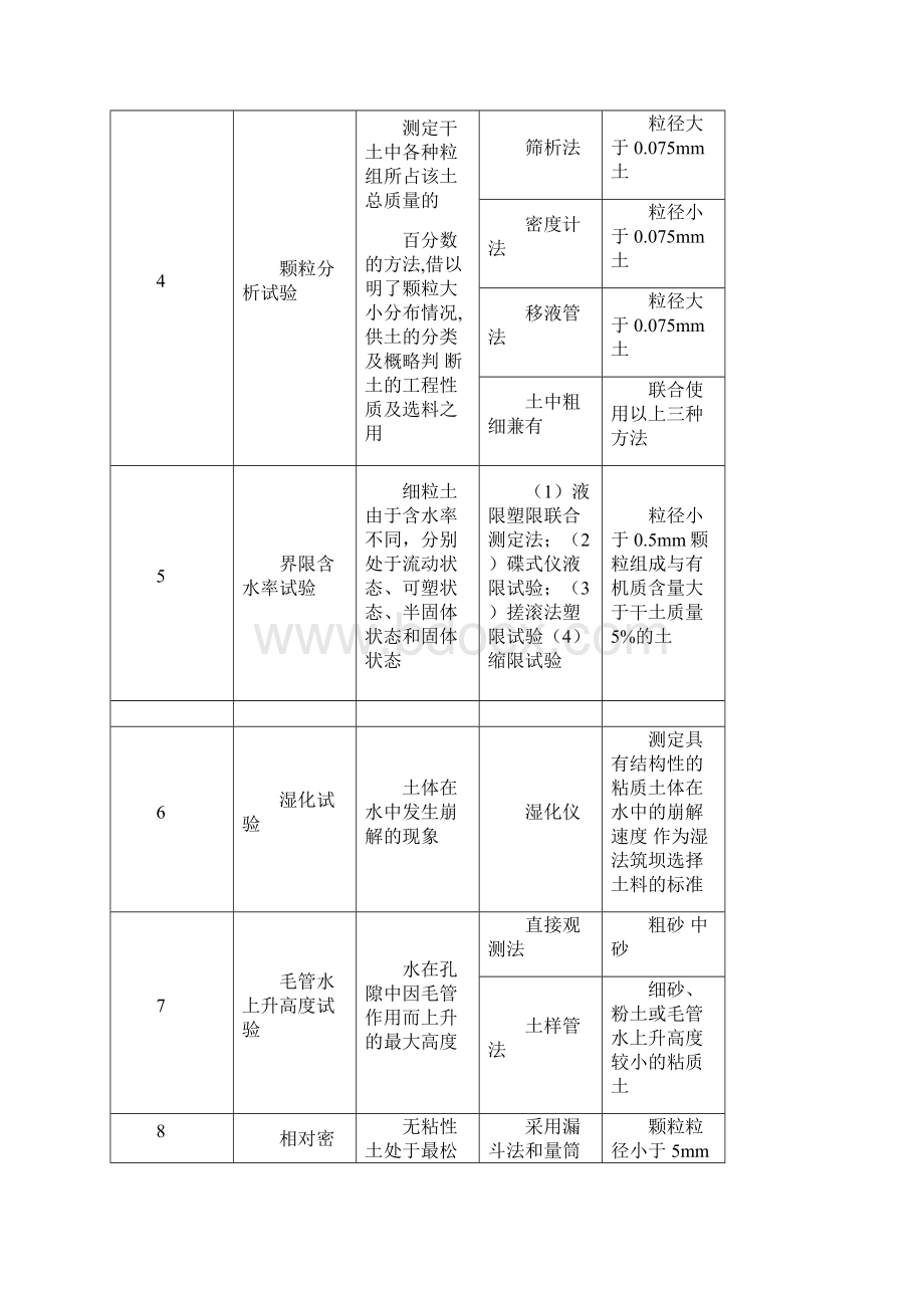 土工试验规程sl2371999学习分类.docx_第2页