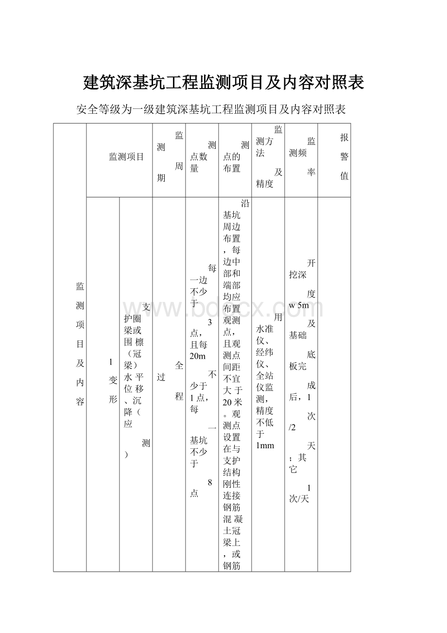 建筑深基坑工程监测项目及内容对照表.docx_第1页