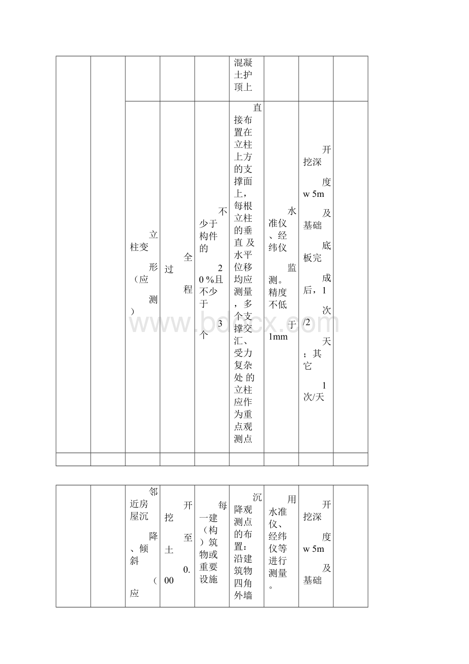 建筑深基坑工程监测项目及内容对照表.docx_第2页