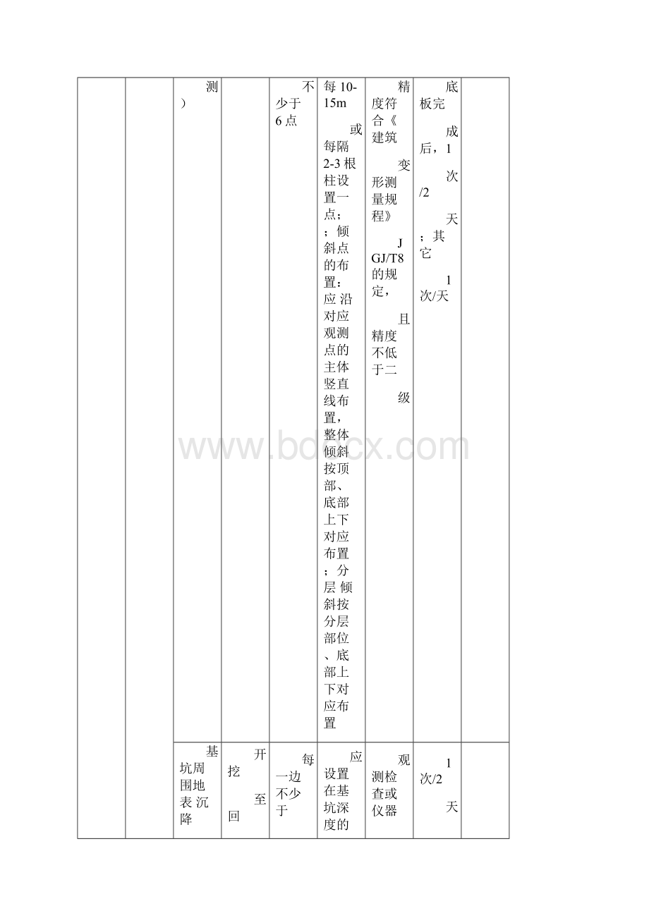 建筑深基坑工程监测项目及内容对照表.docx_第3页