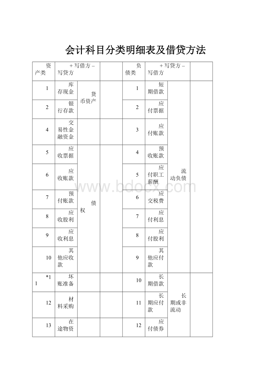 会计科目分类明细表及借贷方法.docx_第1页