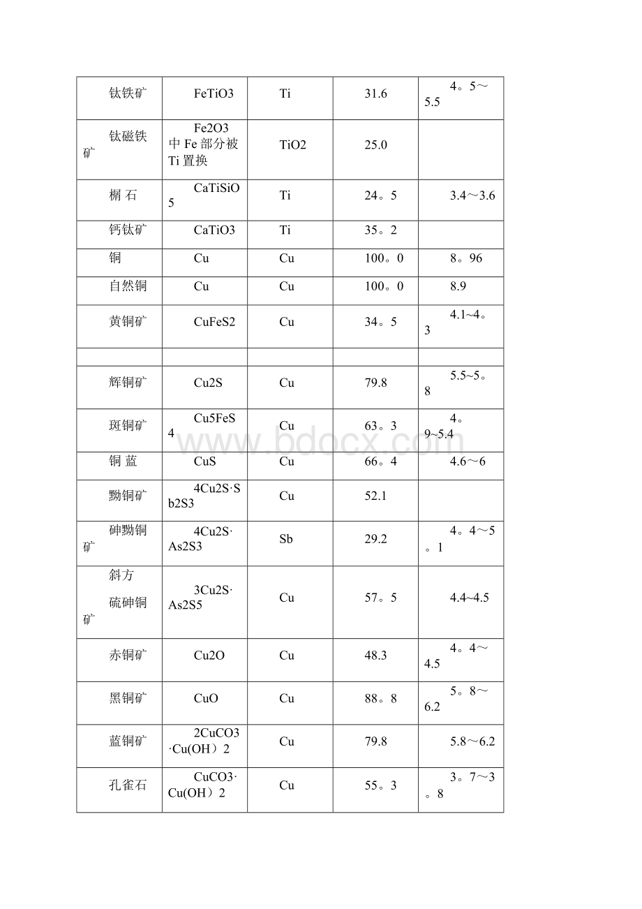 各类矿石密度.docx_第3页