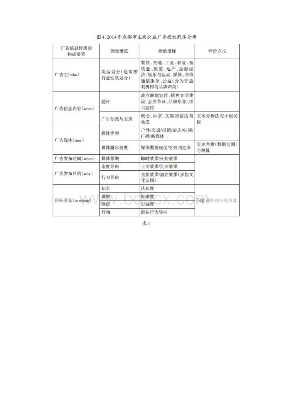 公益广告传播效果评估体系研究以成都市公益广告发布为例.docx_第3页