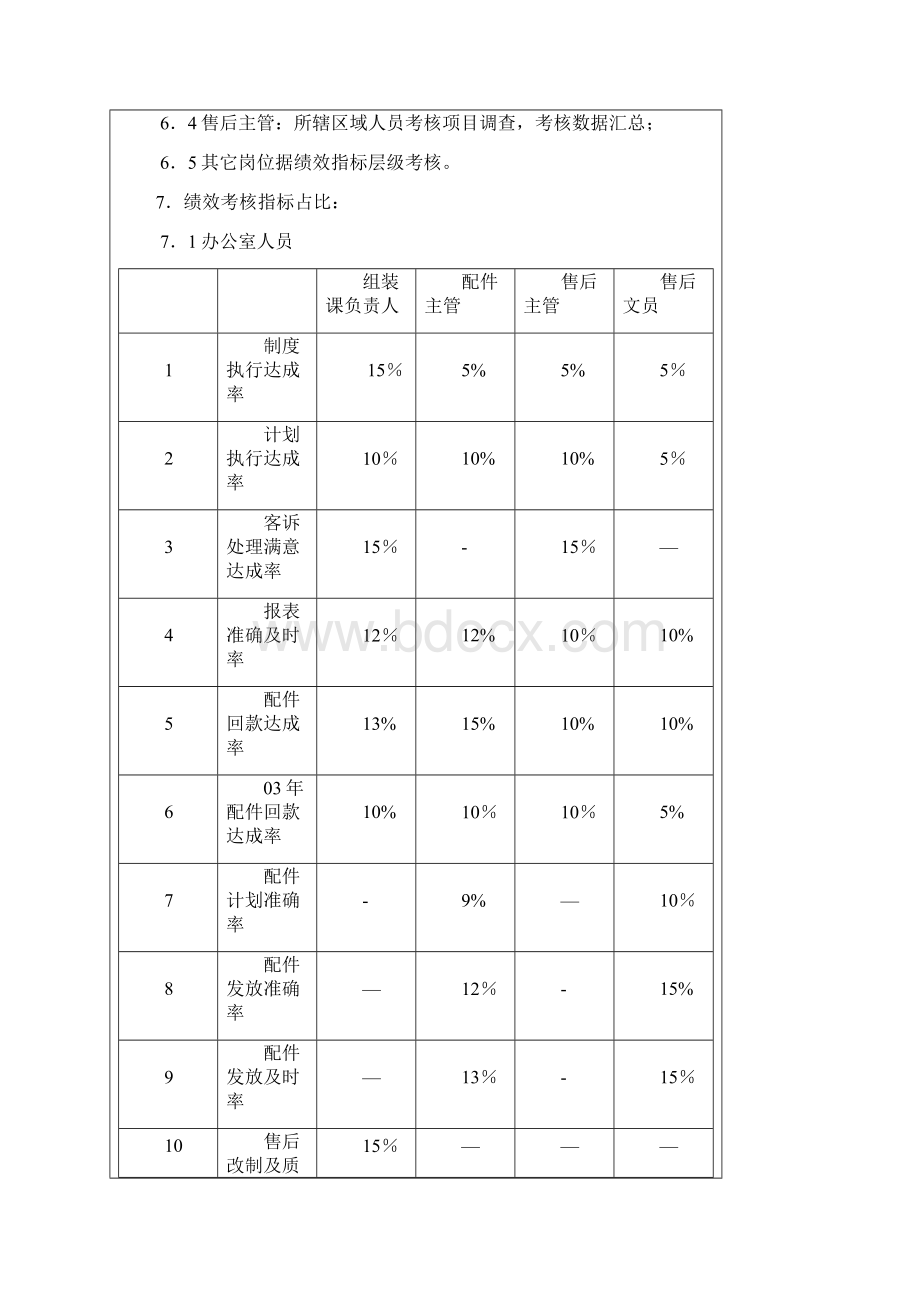 售后服务绩效考核管理的细则.docx_第2页