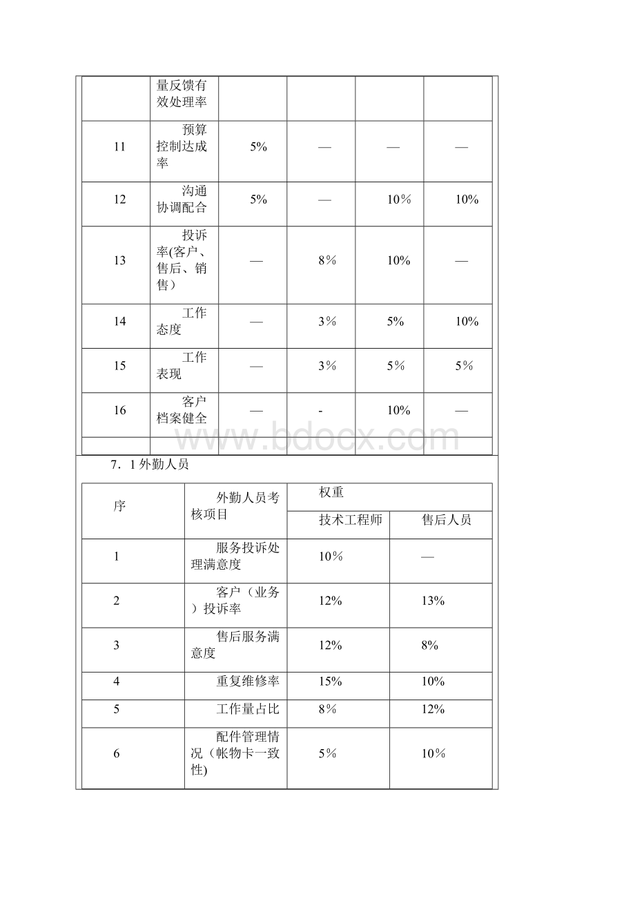 售后服务绩效考核管理的细则.docx_第3页