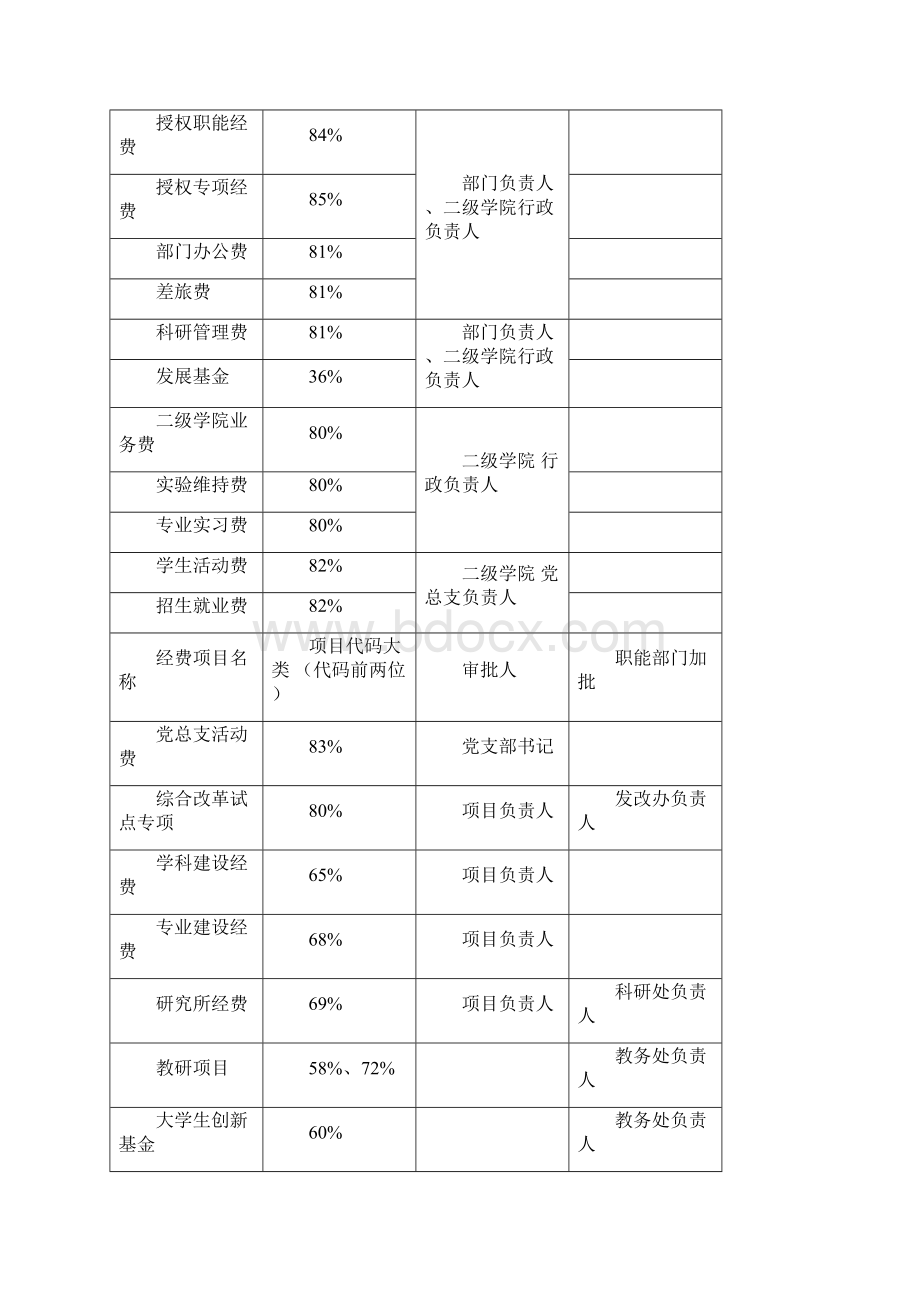 盐城师范学院财务报销手册.docx_第3页