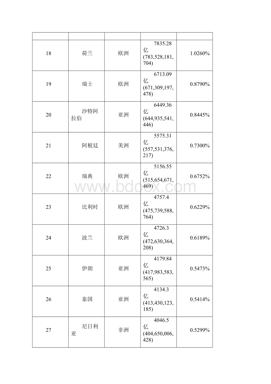 世界各国GDP美元一览表.docx_第3页