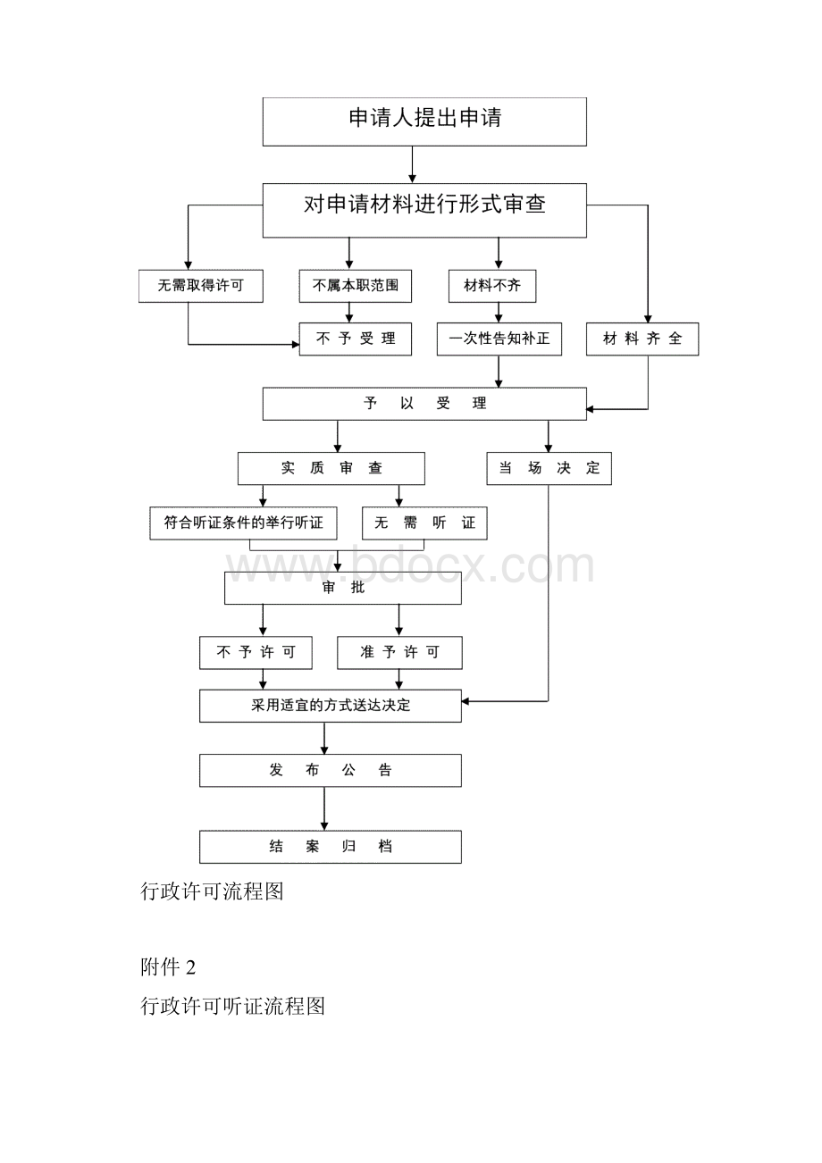 行政管理类行政许可流程图.docx_第2页