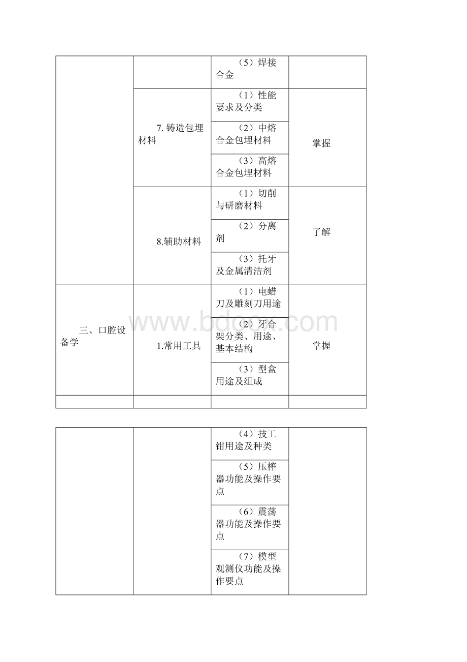 口腔医学技术考试大纲基础知识.docx_第3页