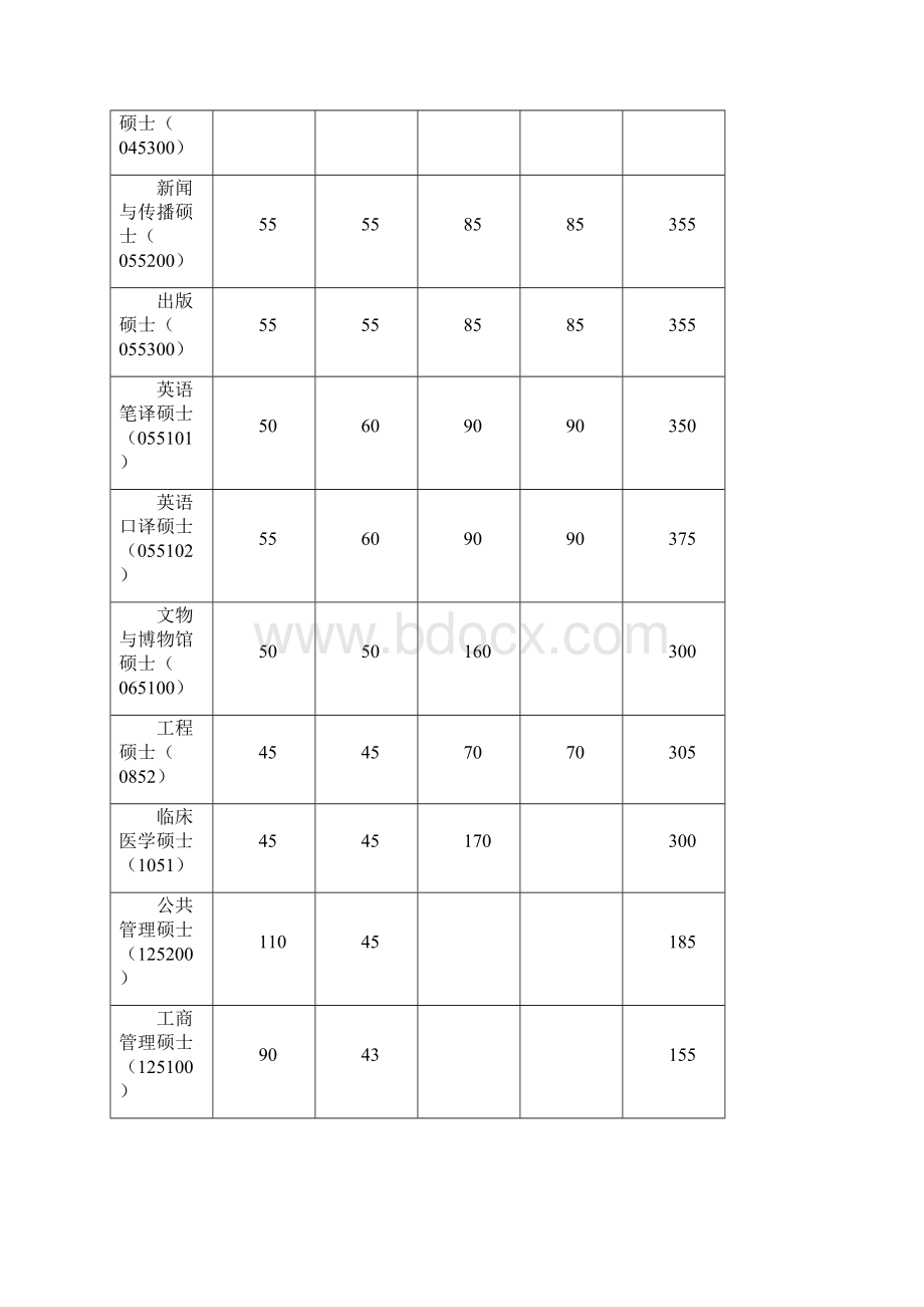 985高校硕士研究生复试分数线.docx_第3页