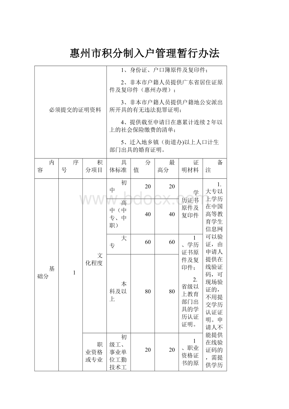 惠州市积分制入户管理暂行办法.docx_第1页